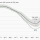 2014 saw the sixth-smallest Arctic ice extent on record.